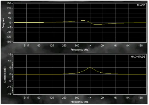 Figure 8:  Sample measurement of an analog parametric equalizer filter. 