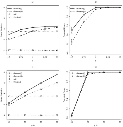 Figure 2.1: Simulation results.(a)-(b): Eﬀect of the CNV jump sizecarrier probability of 20% in case and 10% in control and (d) power of detecting the µ from 1.5to 2.25 on (a) score statistics for CNVs with carrier probability of 20% in case and10% in cont