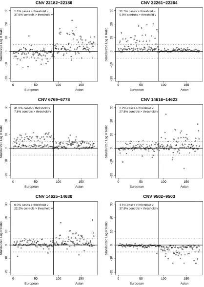 Figure 2.2: Length-standardized sum of the clone intensities of the European (CEU)and Asian samples (JPT+HCB) for the 6 CNVs identiﬁed by CNVtest