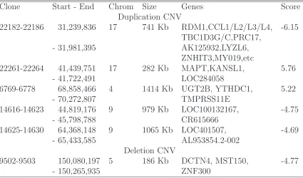 Table 2.1: The CNVs identiﬁed by CNVtest that show diﬀerent frequencies betweenEurope and Asian populations