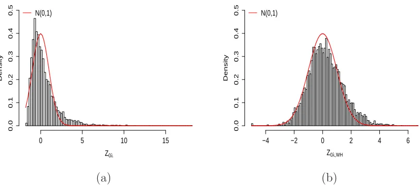 Figure 3.1: Histograms of two test statistics for the mouse adipogenesis ChIP-seqdata, (a) Z0λ and (b) Z0λ,HW, for 9,874 genes with the maximum number of readcounts in both day -2 and day 7 fewer than 5