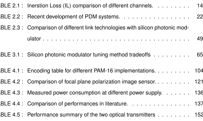 TABLE 2.1 : Inerstion Loss (IL) comparison of different channels.