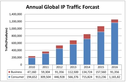 Figure 1.1: Global IP trafﬁc forcast.(Source: Cisco VNI, 2012)