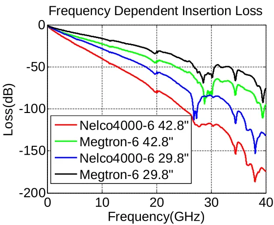Figure 2.2: IEEE802.3 100Gb/s backplane insertion loss (Data is from IEEE website).