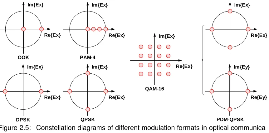 Figure 2.5: Constellation diagrams of different modulation formats in optical communica-tions.