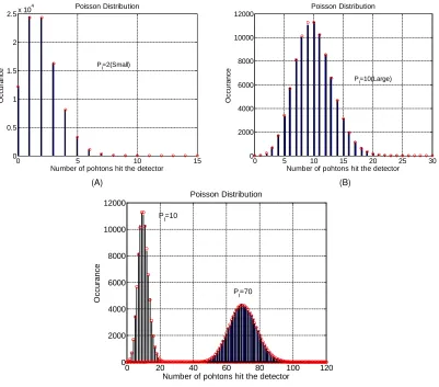 Figure 2.6: Simulation result of photon shot noise.(C) PI is the number of interaction photonswith the photo detector