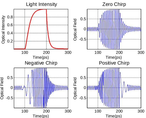 Figure 2.14: Diagram of light pulse and different types of chirp.