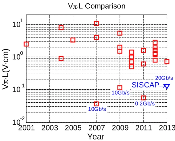 Figure 2.16: Vπ · L comparison chart of different modulator technologies (data is compiledfrom various research publications).