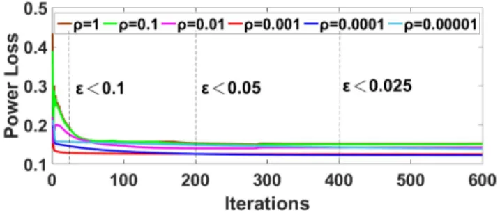 Fig. 3: Illustration of convergence speed of distribution ADMM algorithm with different values of penalty factor ρ.