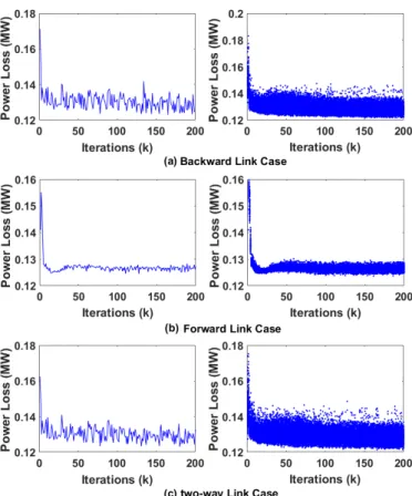 Fig. 3 also shows the different tolerance values for different iterations. The ADMM only needs 9 iterations to reach the tolerance goal of less than 10% compared to centralized result.
