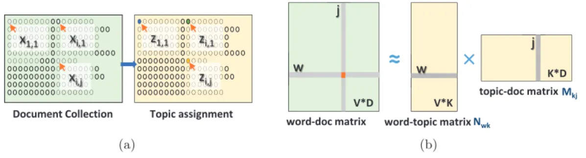 Figure 1: (a) Topics Discovery (b) View of Matrix Decomposition
