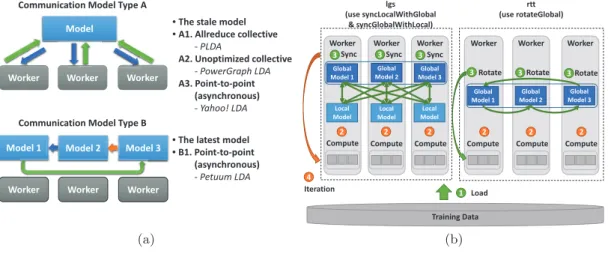 Figure 3: (a) Communication Models (b) Harp-LDA Implementations