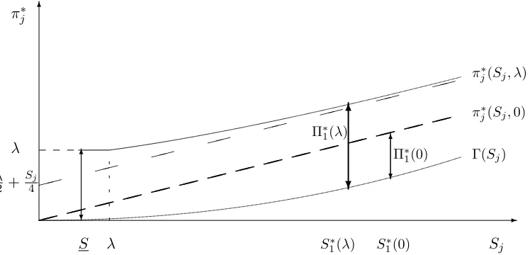 Figure 1. Proﬁt function with a single product and optimal choice of quality.