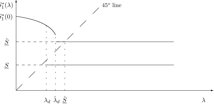 Figure 3. Market coverage and optimal quality as a function of λ and S.
