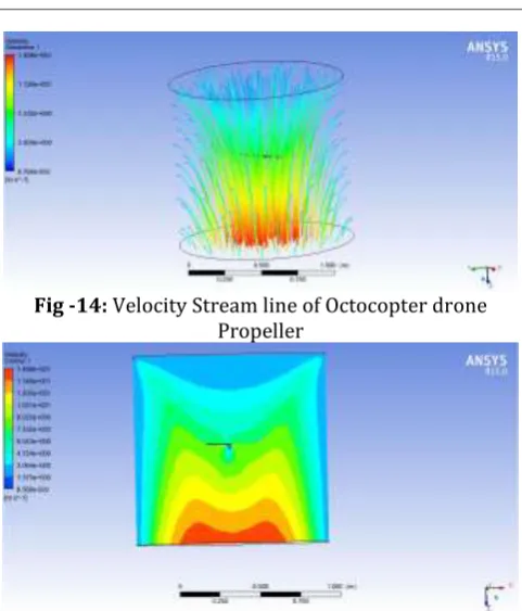 Fig -14: Velocity Stream line of Octocopter drone 