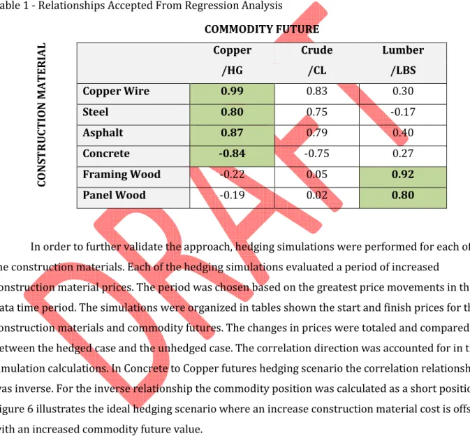 Table 1 - Relationships Accepted From Regression Analysis 