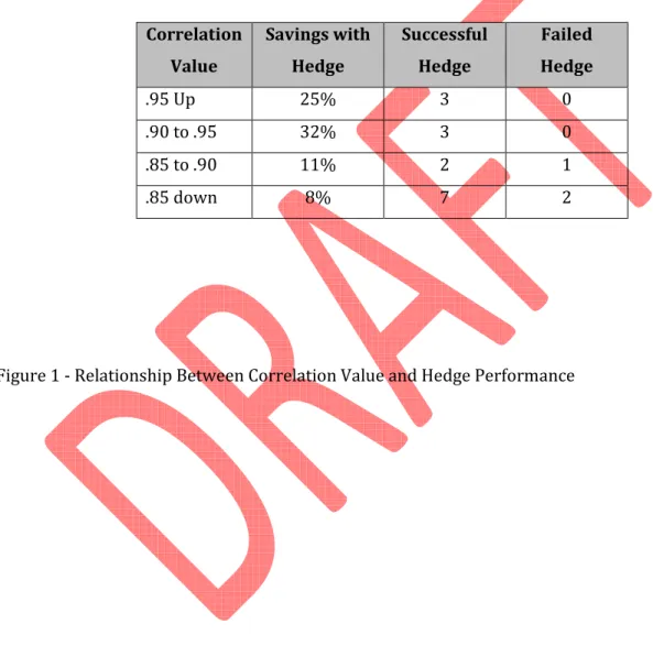 Table 2 - Relationship Between Correlation Value and Hedge Performance  Correlation  Value  Savings with Hedge  Successful Hedge  Failed  Hedge  .95 Up  25%  3  0  .90 to .95  32%  3  0  .85 to .90  11%  2  1  .85 down  8%  7  2 