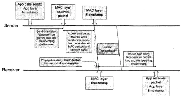 Figure 2.3: Illustration of two places where the timestamping can be performed. 
