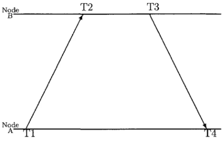 Figure 2.5: Two-way message exchange,  and propagation delay d as follows: 