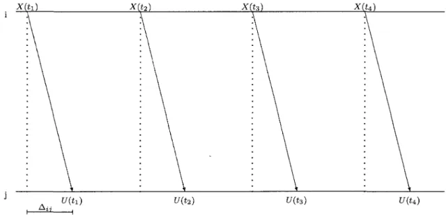 Figure 3.1: Frequent transmissions of estimates to neighbor node. 