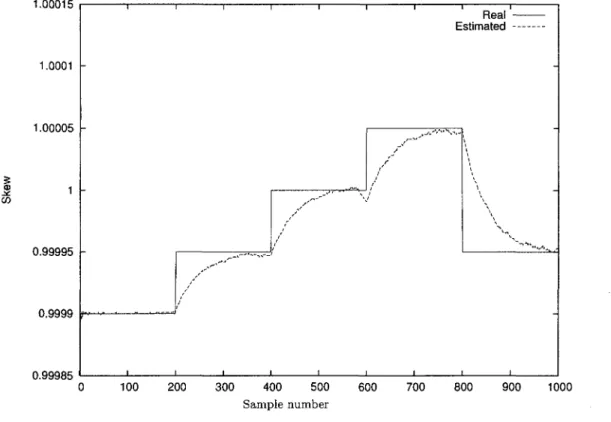 Figure 3.2: Skew estimation results obtained in simulation. 