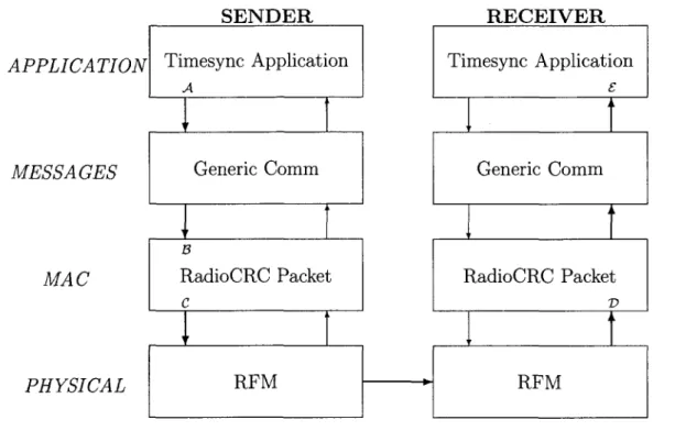 Figure 3.4: Communication stack on TinyOS 1.x. 