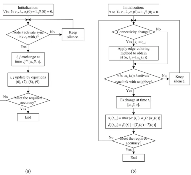 Figure 3. Flowchart of the proposed algorithms. (a) Randomized Gossip-Consensus-based time Synchronization (RGCS)
