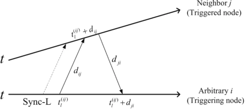 Figure 4. Illustration of gossip-consensus-based time synchronization with bounded delays.