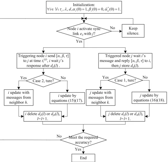 Figure 5. Flowchart of Revised-RGCS algorithm.