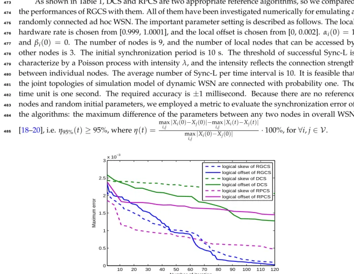 Figure 6. Comparison of maximum error of rate ˜ α i ( t ) and offset ˜ β i ( t ) between RGCS algorithm and the reference algorithms.