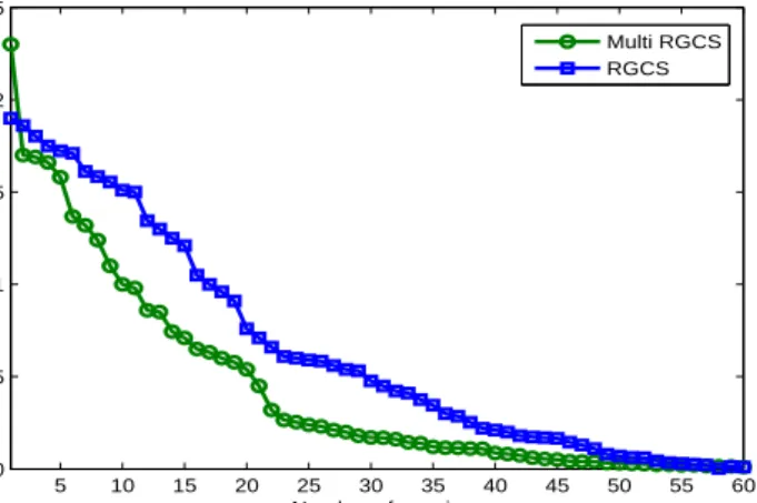 Figure 8. Comparison of maximum errors of T i ( t ) between single RGCS and Multi-RGCS.