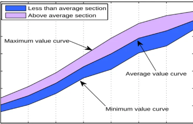 Figure 9. The relationship between the number of gossip and coloring number (simulate it for 10).