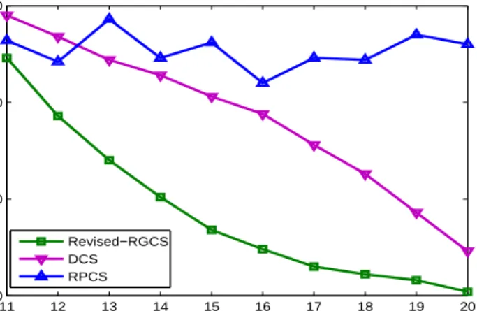 Figure 12. Comparison of maximum synchronization error (ticks) between Revised-RGCS algorithm and the current algorithms.