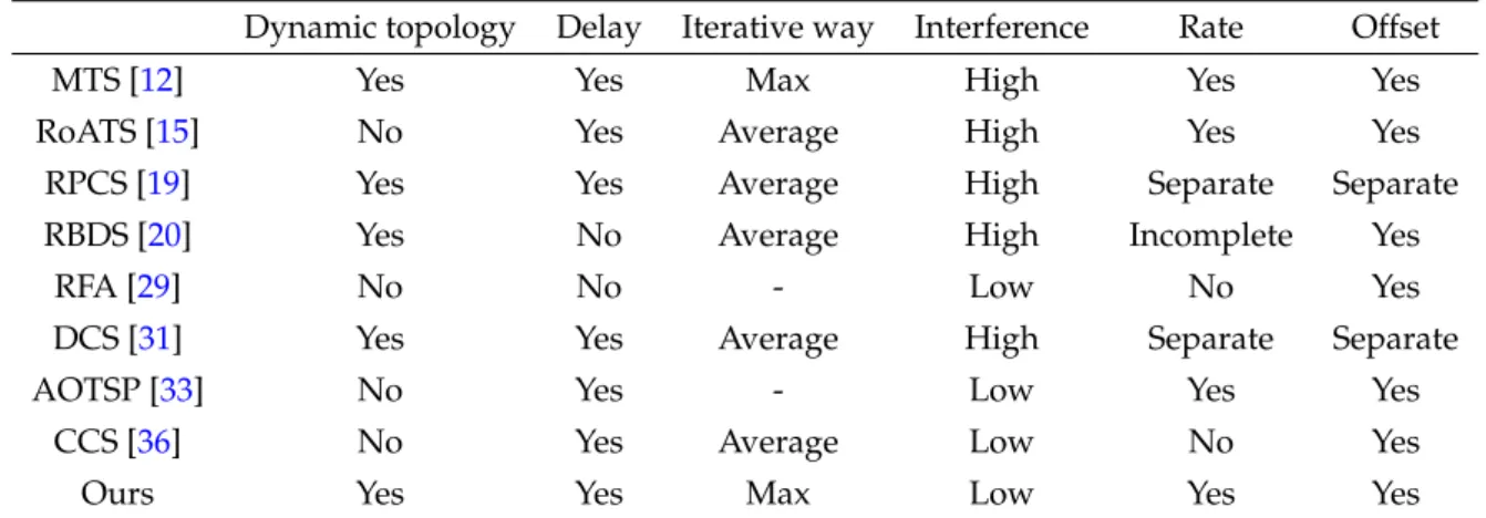 Table 1. The comparison of representative distributed timing protocols