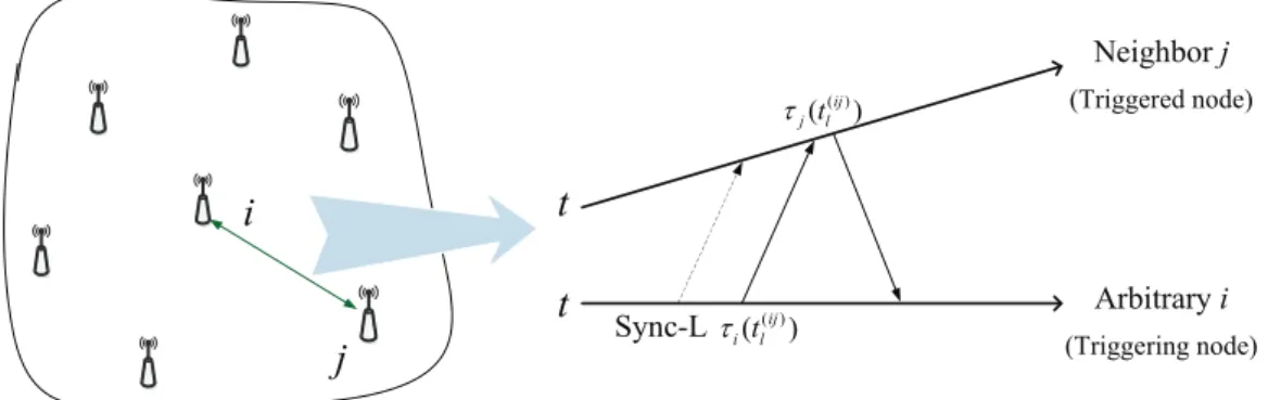 Figure 1. The Sync-L beacon and timing message exchanges in a dynamic wireless sensor network.