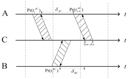 Figure 2. Illustration of the proposed randomized communication under the hidden node scene.