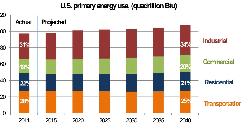 Figure 2-1 Actual and projected U.S. primary energy use by end-use sector1