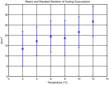 Figure 3-2 Cooling energy consumption of an educational building 