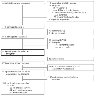 FIGURE 1Enrollment. 