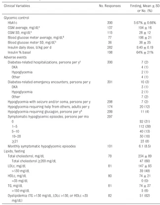 TABLE 2  Participant-Reported Clinical Variables