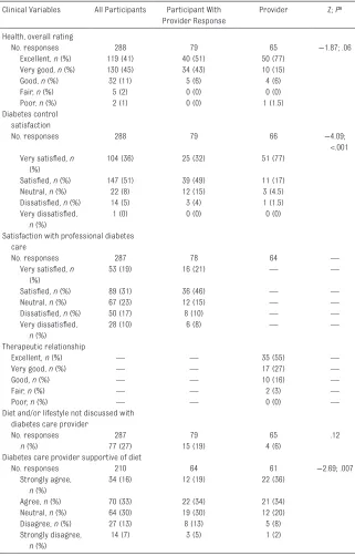 TABLE 3  Participant- and Provider-Reported Health, Satisfaction With Diabetes Control and Care