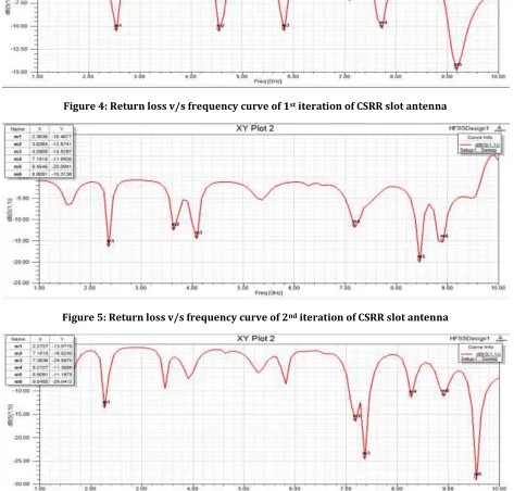 Figure 5: Return loss v/s frequency curve of 2nd iteration of CSRR slot antenna 