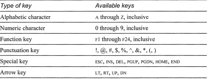 table shows all of the alphanumeric characters, function keys, punctuation keys, special keys, and arrow keys that you can use with the shortcut key starting sequences listed above