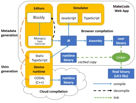 Figure 3. Screen snapshot of the MakeCode web app.