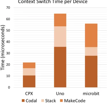 Figure 5. Base context switch profiles per device.
