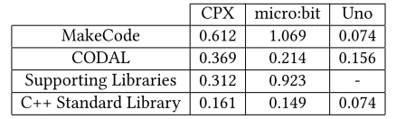 Table 4. Static RAM consumption of a MakeCode binary (kB)
