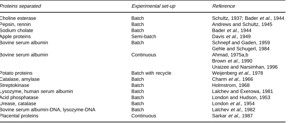 Table 1Foam fractionation of proteins