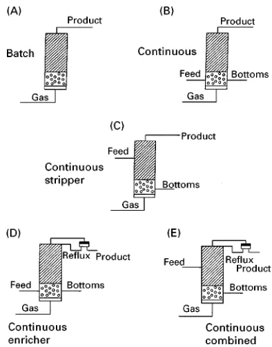 Figure 1Different modes of operation of a foam fractionationcolumn.
