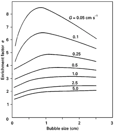 Figure 4Effect of the inlet bubble size on the enrichment for�"10�2 P, �s"10�4 sP, and c0"10�7 gmol mL�1