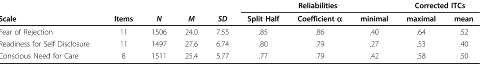 Table 1 Reliabilities and item-total correlations of BFPE scales